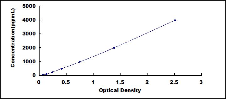 Typical Standard Curve for RETNLb ELISA (Sandwich)