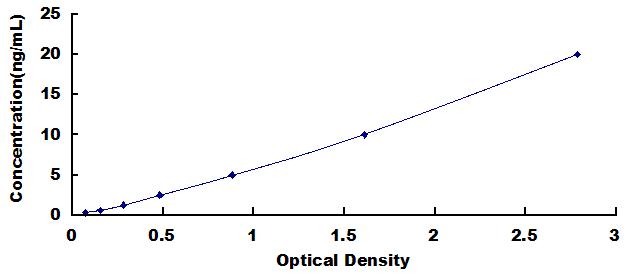 Typical Standard Curve for RCN2 ELISA (Sandwich)
