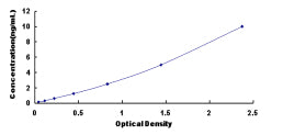 Typical Standard Curve for RCN2 ELISA (Sandwich)