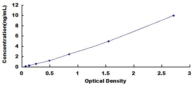 Typical Standard Curve for RB1 ELISA (Sandwich)