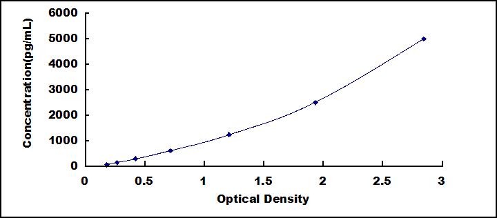 Typical Standard Curve for RXRg ELISA (Sandwich)