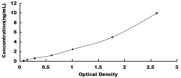 Typical Standard Curve for RS ELISA (Sandwich)