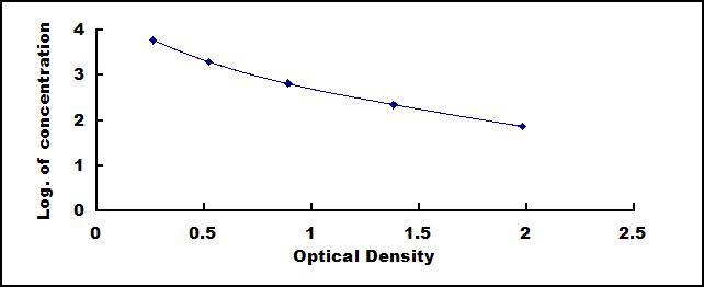 Typical Standard Curve for rT3 ELISA (Competitive)