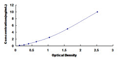 Typical Standard Curve for ARHGEF7 ELISA (Sandwich)