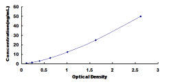 Typical Standard Curve for RFK ELISA (Sandwich)