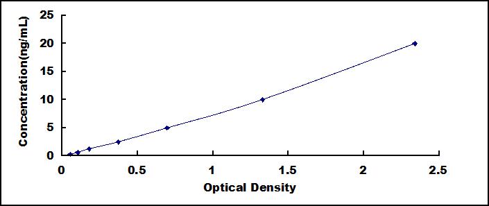 Typical Standard Curve for RNASE2 ELISA (Sandwich)