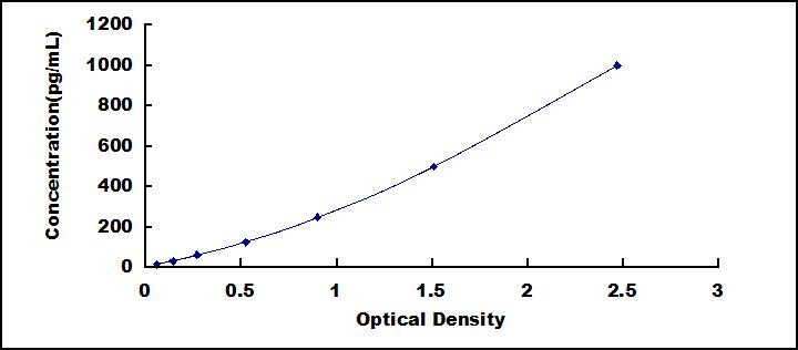 Typical Standard Curve for RNASE6 ELISA (Sandwich)