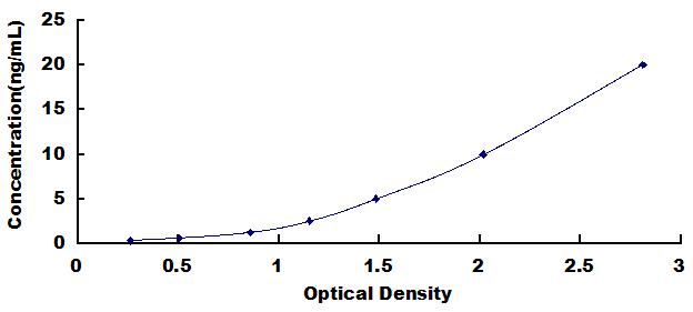 Typical Standard Curve for RNASE8 ELISA (Sandwich)
