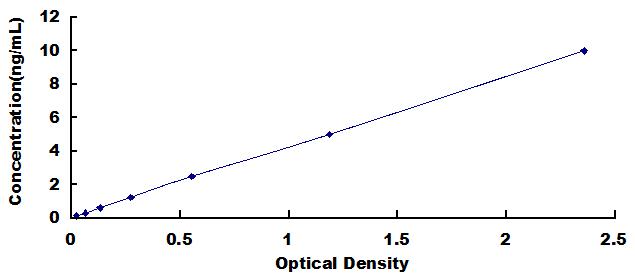 Typical Standard Curve for RNASET2 ELISA (Sandwich)