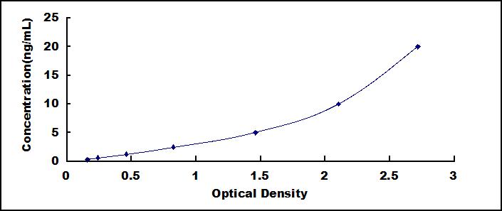 Typical Standard Curve for RRM1 ELISA (Sandwich)