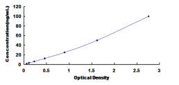 Typical Standard Curve for RPN1 ELISA (Sandwich)