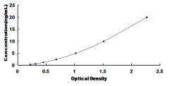 Typical Standard Curve for RNF39 ELISA (Sandwich)