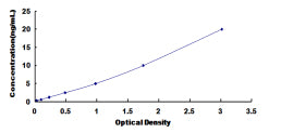 Typical Standard Curve for RBM38 ELISA (Sandwich)