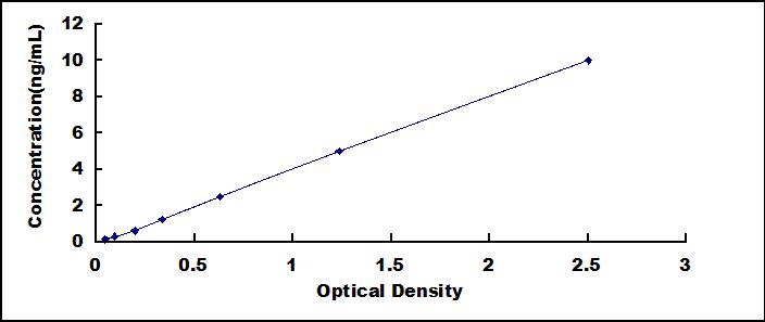 Typical Standard Curve for RUNX2 ELISA (Sandwich)