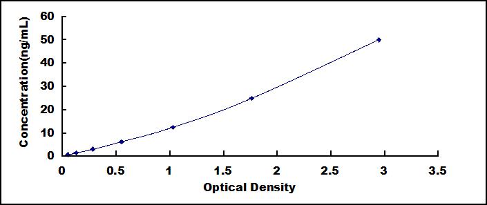 Typical Standard Curve for RYR1 ELISA (Sandwich)