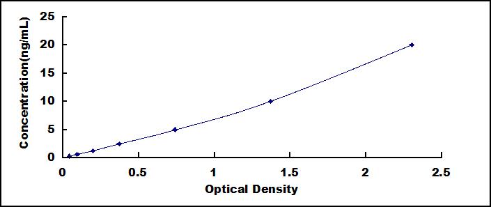 Typical Standard Curve for RYR2 ELISA (Sandwich)