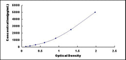 Typical Standard Curve for S100 ELISA (Sandwich)