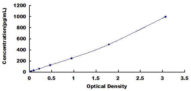 Typical Standard Curve for S100 ELISA (Sandwich)