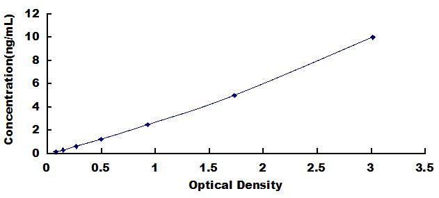 Typical Standard Curve for S100 ELISA (Sandwich)
