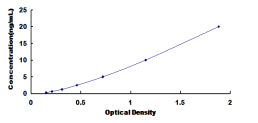 Typical Standard Curve for S100A10 ELISA (Sandwich)