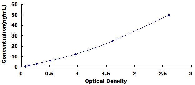 Typical Standard Curve for S100A4 ELISA (Sandwich)