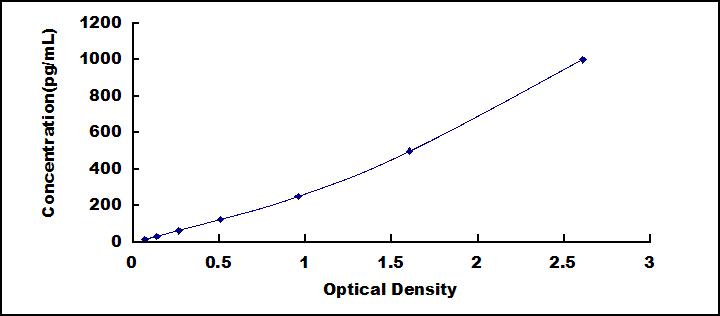 Typical Standard Curve for S100A6 ELISA (Sandwich)