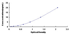 Typical Standard Curve for S100A9 ELISA (Sandwich)
