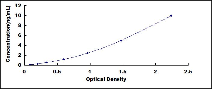 Typical Standard Curve for S100P ELISA (Sandwich)