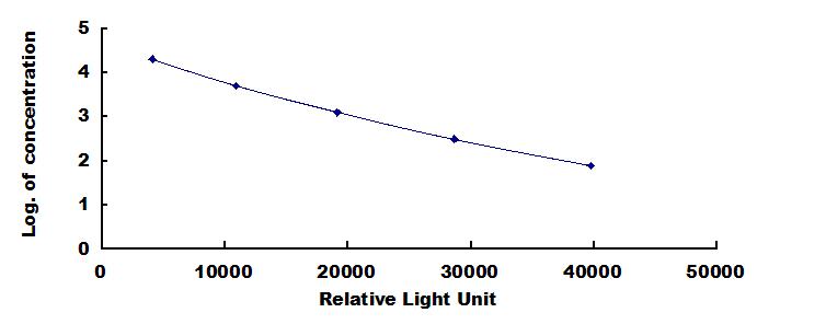 Typical Standard Curve for SCT ELISA (Competitive)