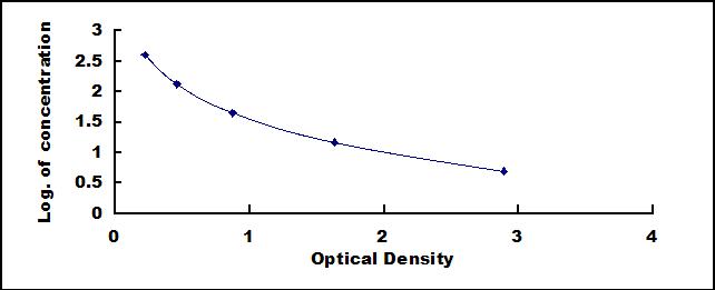 Typical Standard Curve for SALb ELISA (Competitive)