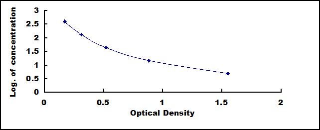 Typical Standard Curve for SALb ELISA (Competitive)