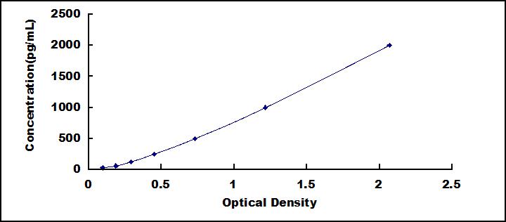 Typical Standard Curve for SCGN ELISA (Sandwich)