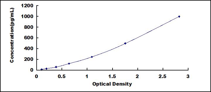 Typical Standard Curve for SCGN ELISA (Sandwich)