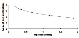 Typical Standard Curve for SCGN ELISA (Competitive)