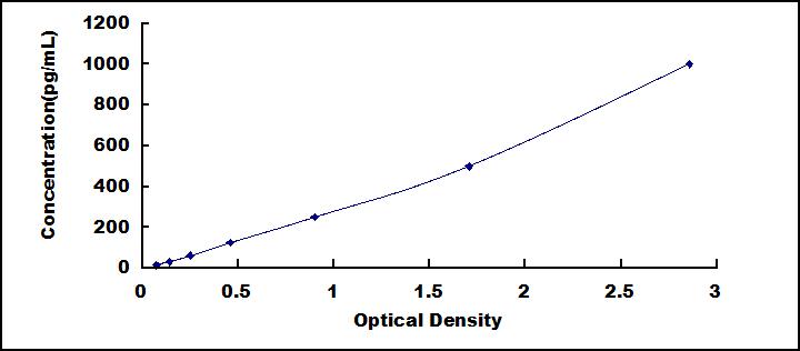 Typical Standard Curve for SFRP2 ELISA (Sandwich)