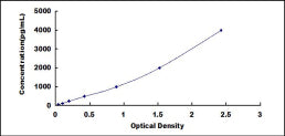 Typical Standard Curve for SFRP4 ELISA (Sandwich)