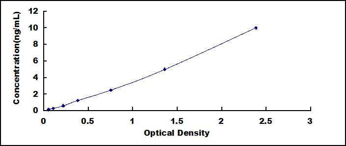 Typical Standard Curve for SFRP4 ELISA (Sandwich)