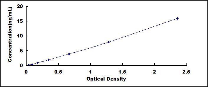 Typical Standard Curve for SFRP5 ELISA (Sandwich)