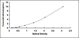 Typical Standard Curve for SCGB2A2 ELISA (Sandwich)