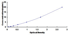 Typical Standard Curve for SCG2 ELISA (Sandwich)