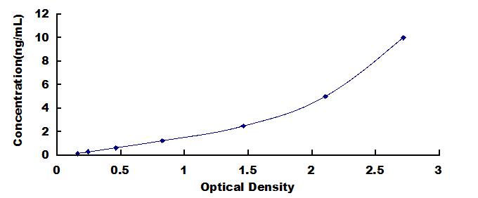 Typical Standard Curve for SCG3 ELISA (Sandwich)