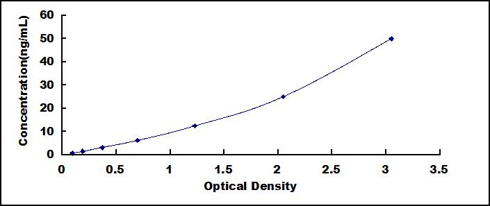 Typical Standard Curve for sIgA ELISA (Sandwich)