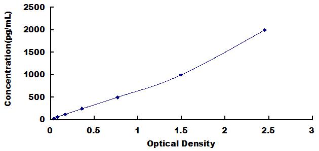 Typical Standard Curve for sIgA ELISA (Sandwich)