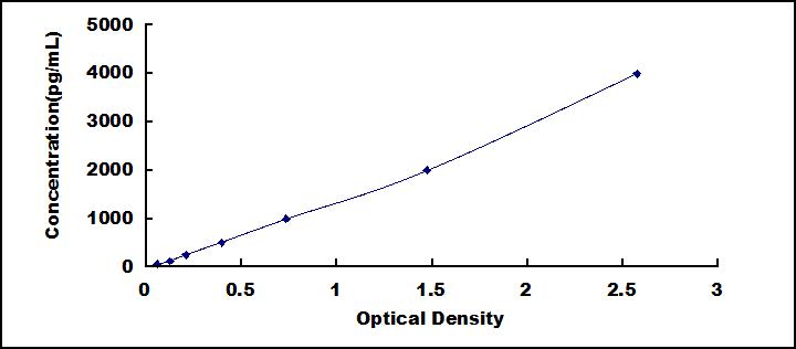 Typical Standard Curve for SLPI ELISA (Sandwich)