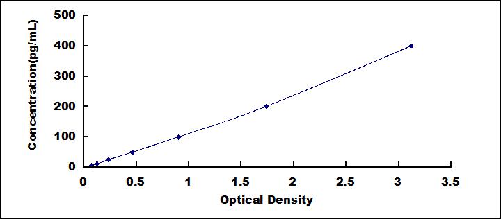Typical Standard Curve for E-selectin ELISA (Sandwich)