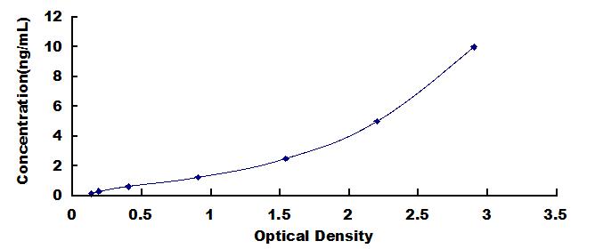 Typical Standard Curve for E-selectin ELISA (Sandwich)
