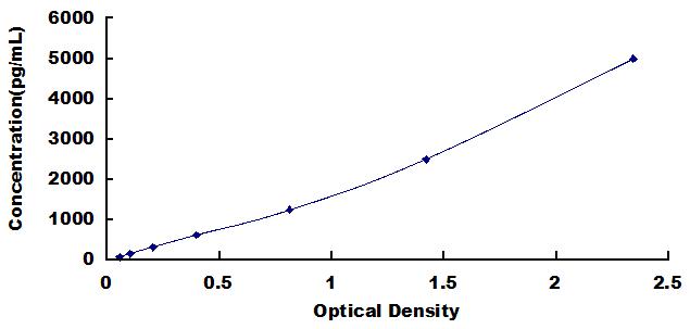 Typical Standard Curve for SELP ELISA (Sandwich)