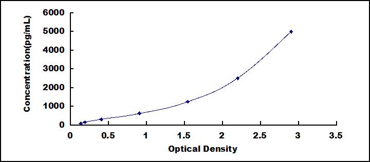 Typical Standard Curve for SELP ELISA (Sandwich)
