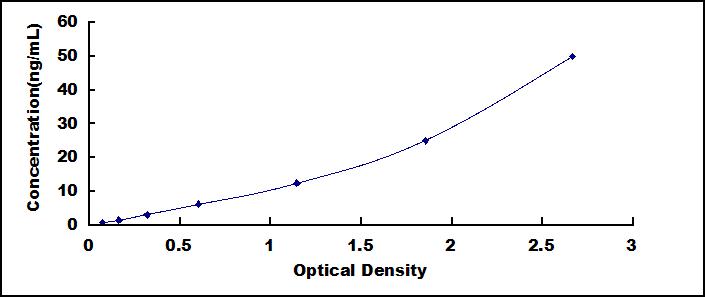 Typical Standard Curve for SEPP1 ELISA (Sandwich)