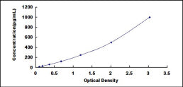 Typical Standard Curve for SEMA3A ELISA (Sandwich)